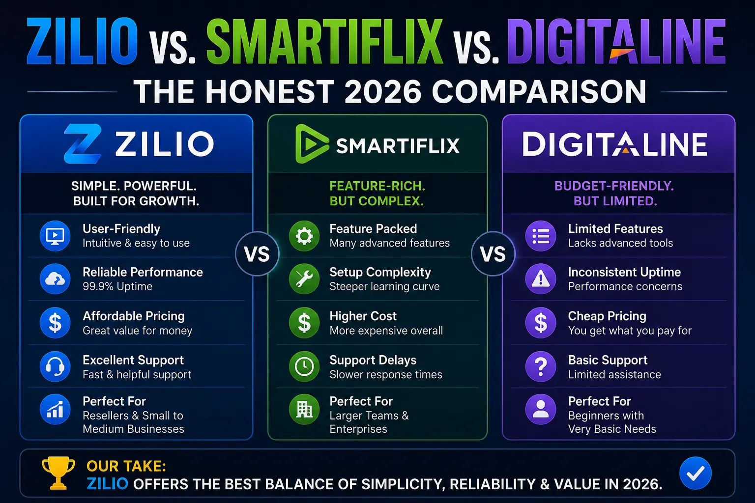 Zilio vs Smartiflix vs DigitaLine IPTV comparison 2026